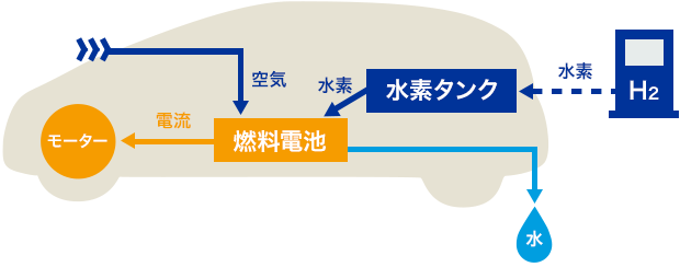 水素で動く『燃料電池自動車（燃料電池車・FCV）』って？🚙
