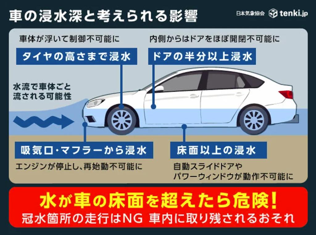 冠水道路は危険😖
